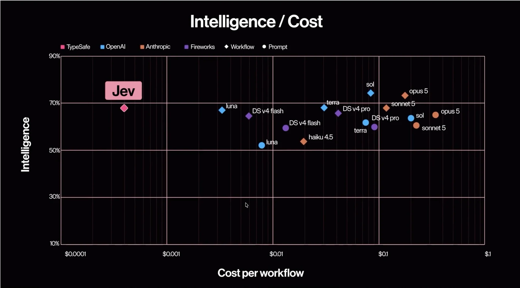TypeSafe Jev intelligence versus cost per workflow chart from the launch video